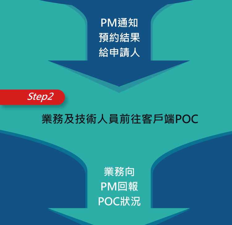 PM通知預約結果給申請人Step2 業務及技術人員前往客戶端POC業務向PM回報POC狀況
