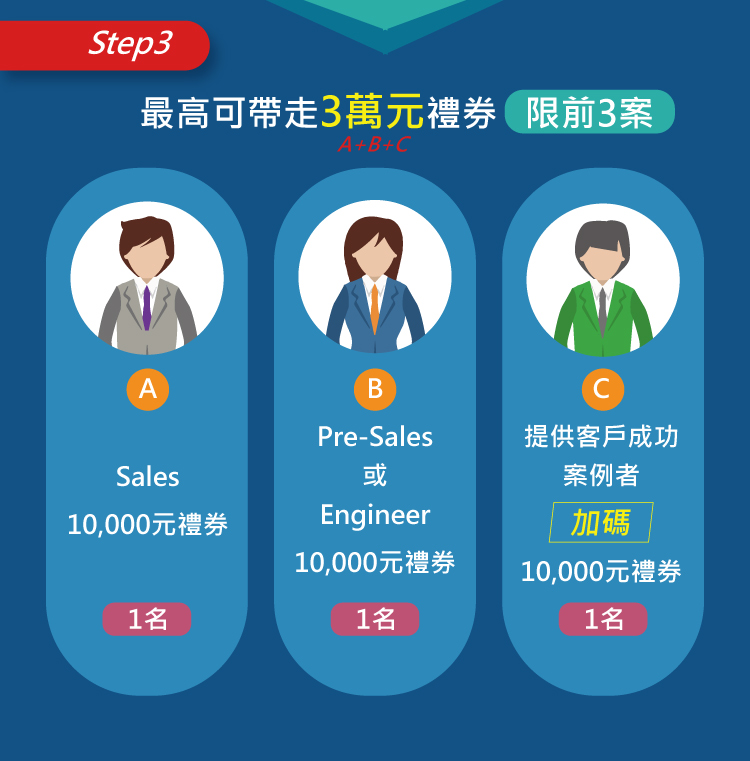 Step3  帶走高達3萬元禮券（限前3案）A.每案一名Sales可獲得10000元禮券
B.每案一名Pre-Sales或Engineer可獲得10000元禮券
C.提供客戶成功案例者加碼禮券10000元
